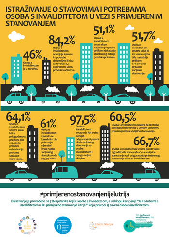 Rezultati ankete socijalno stanovanje