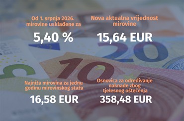 UPRAVNO VIJEĆE HZMO-A DONIJELO ODLUKU: MIROVINE OD 1. SRPNJA 2026. VEĆE ZA 5,40 %