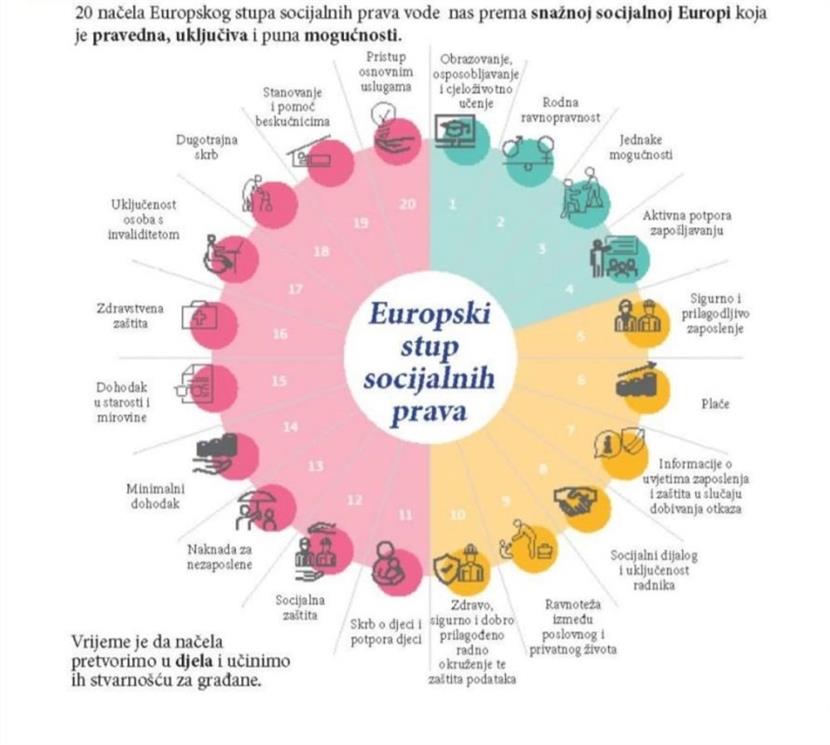 Slika: AKCIJSKI PLAN EUROPSKOG STUPA SOCIJALNIH PRAVA